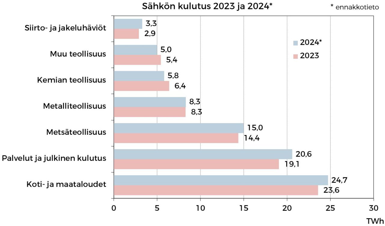Sahkon_kulutus_2023_ja_2024