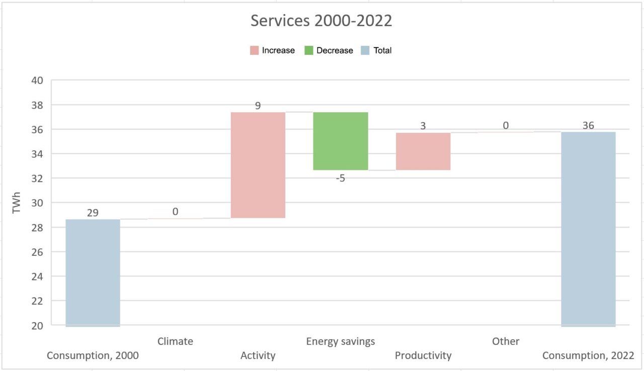 Services_2000-2022