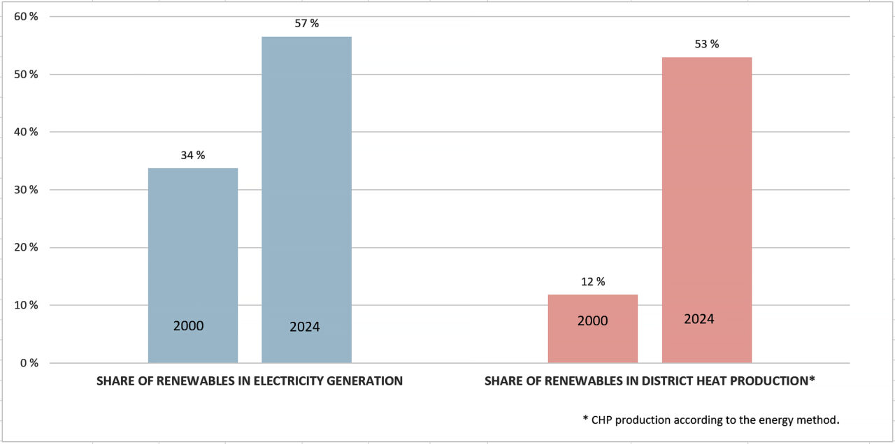 Share of renewables in electricity generation and share of renewables in district production 2000 and 2024