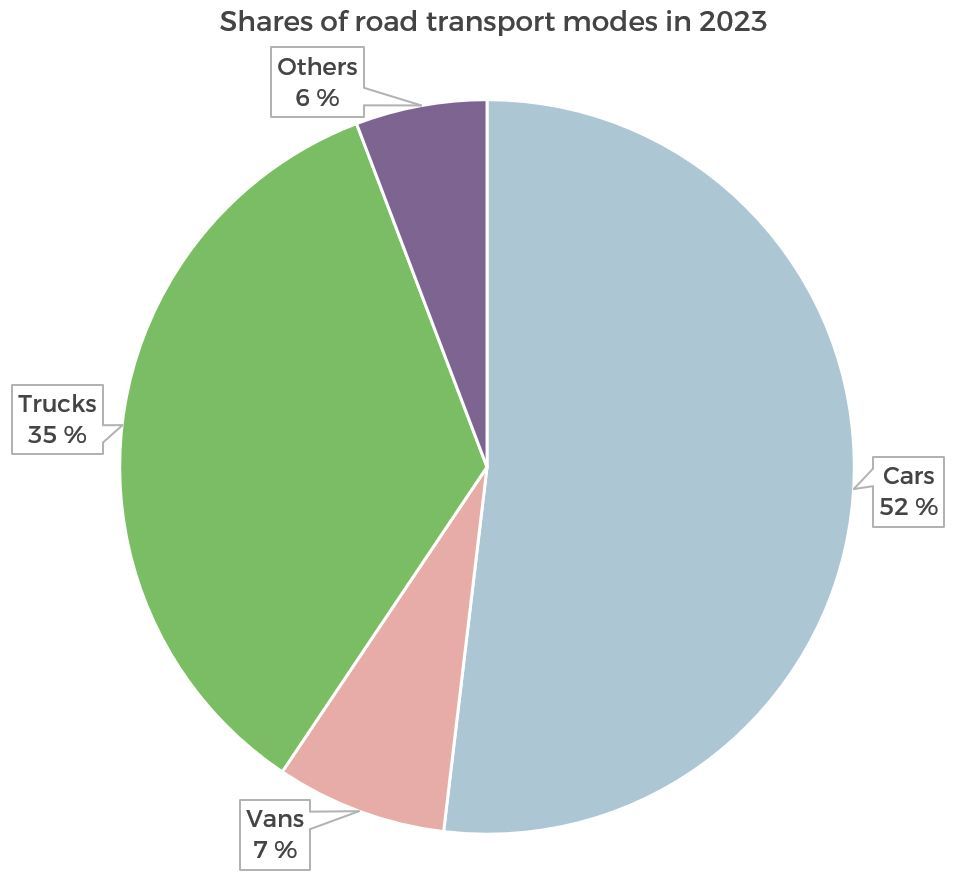 Aktier_i_väg_transport_modaliteter_i_2023
