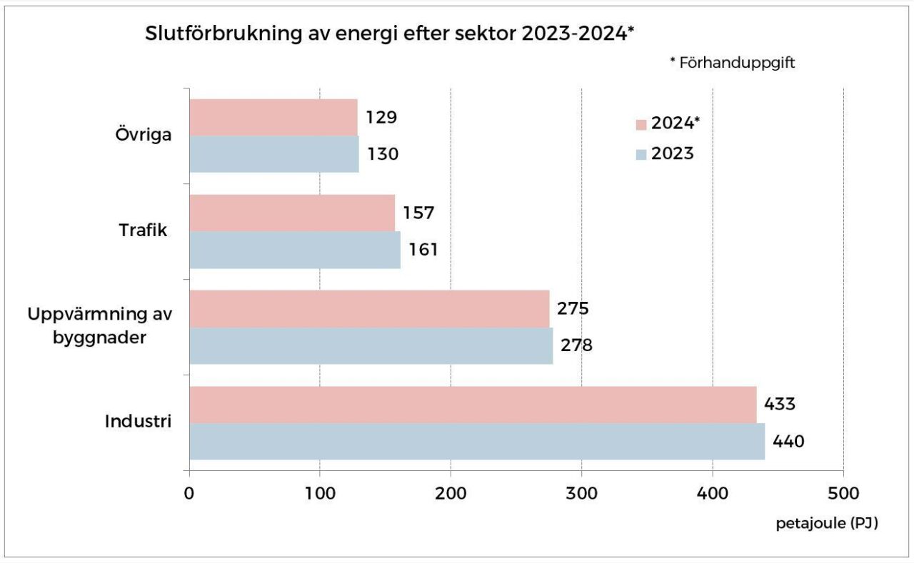 Slutforbrukning_av_energi_efter_sektor_2023-2024