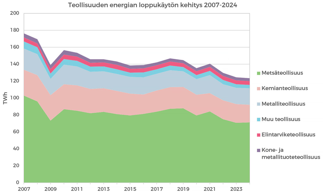 Teollisuuden energian loppukäytön kehitys 2007-2024
