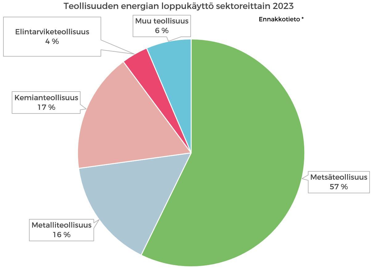 Teollisuuden_energian_loppukaytto_sektoreittain_2023