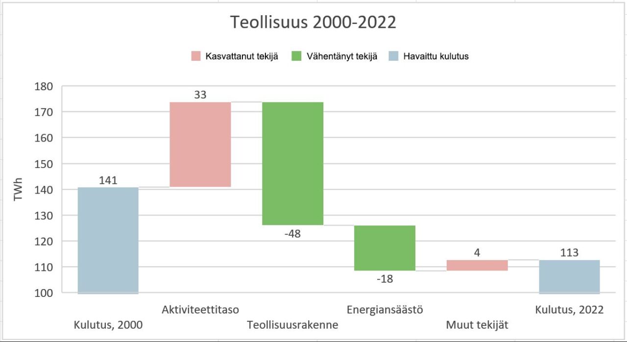 Teollisuus_2000-2022
