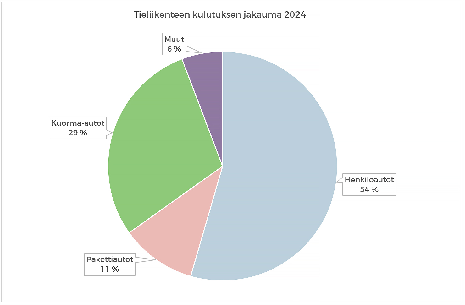 Tieliikenteen kulutuksen jakauma 2024