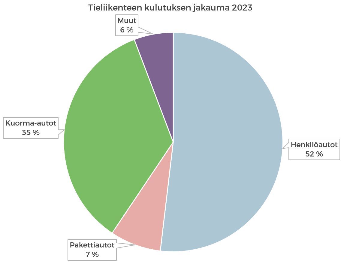 Tieliikenteen_kulutuksen_jakauma_2023