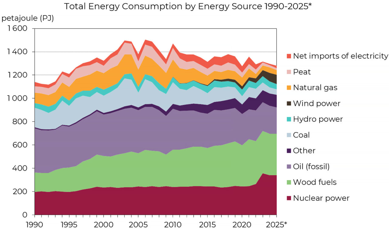 Total Energy Consumption by Energy Source 1990-2025