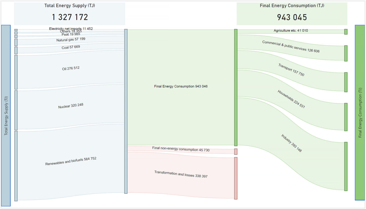 Total Energy Supply and Final Energy Consumption (TJ) in 2024