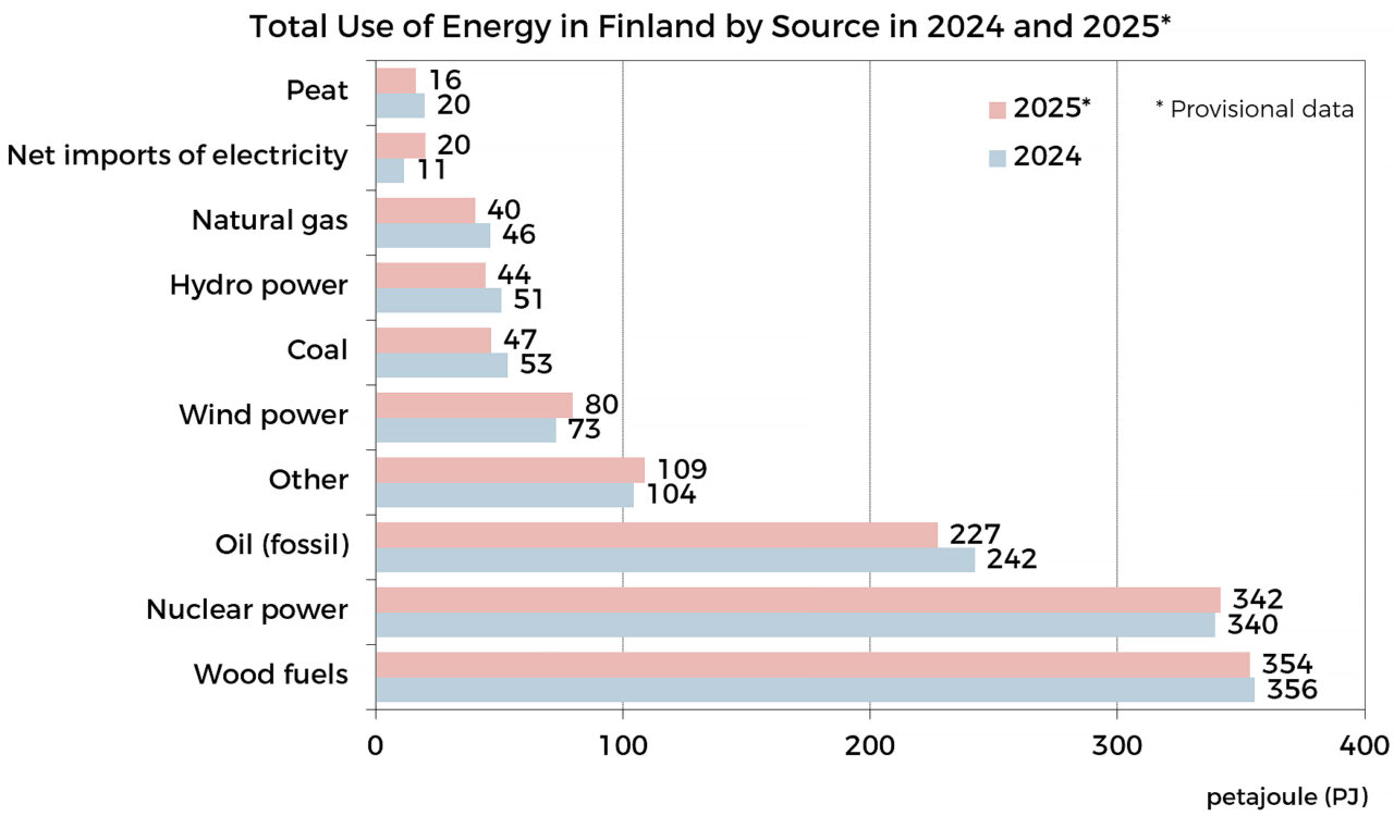 Total Use of Energy in Finland by Source in 2024 and 2025