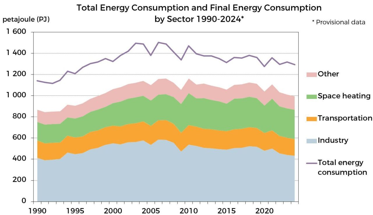 Total_Energy_Consumption_and_Final_Energy_Consumption_by_Sector_1990-2024
