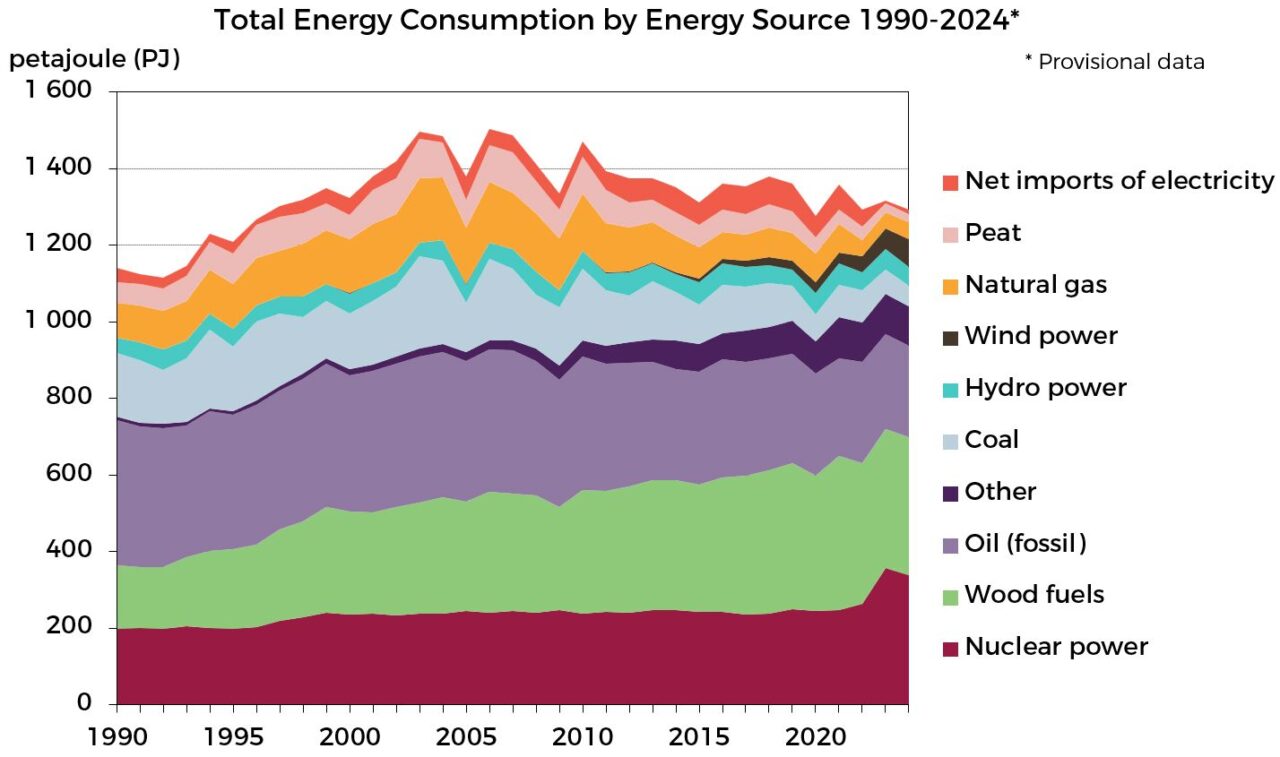 Total_Energy_Consumption_by_Energy_Source_1990-2024