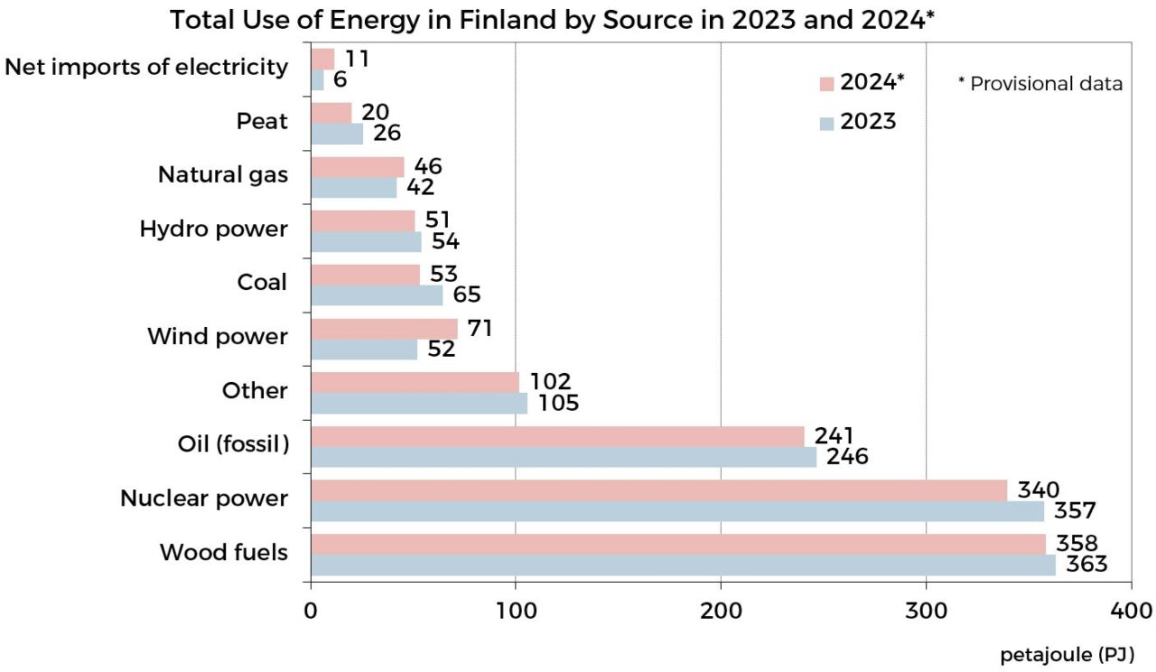 Total_Use_of_Energy_in_Finland_by_Source_in_2023_and_2024