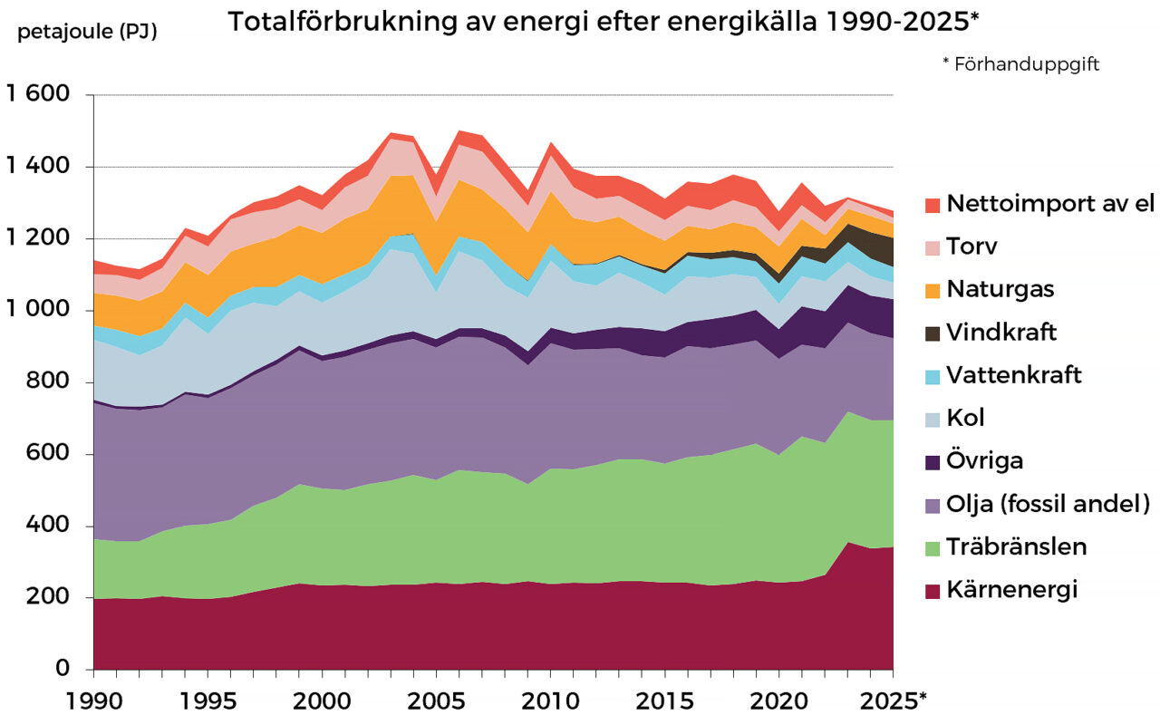 Totalförbrukning av energi efter energikälla 1990-2025