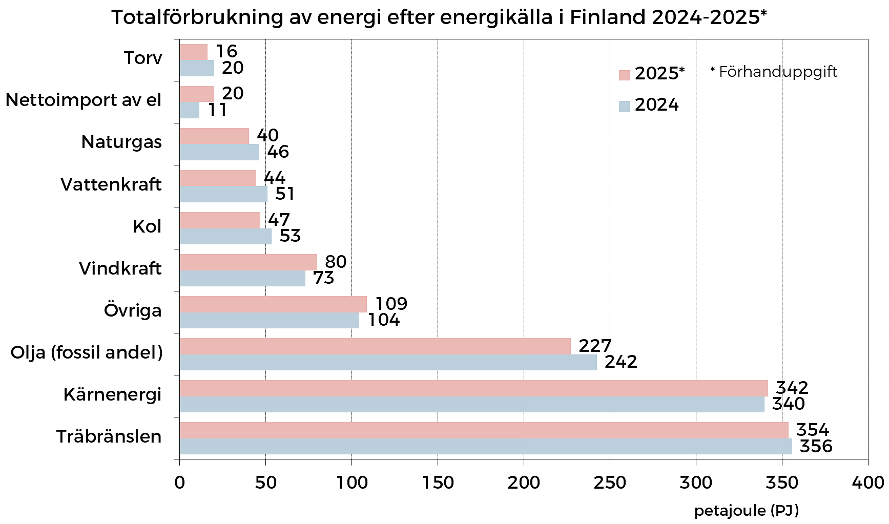 Totalförbrukning av energi efter energikälla i Finland 2024-2025