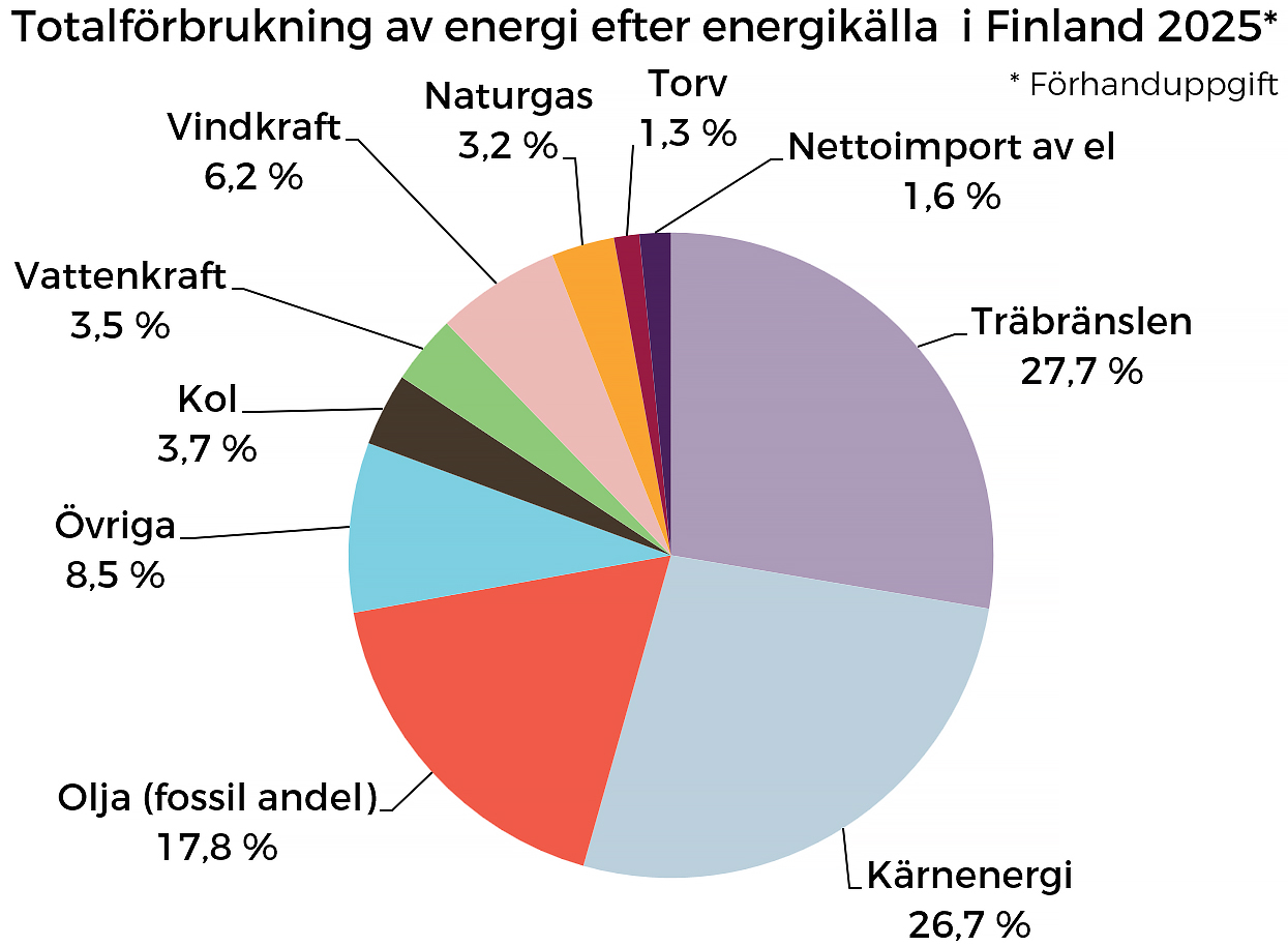 Totalforbrukning av energi efter energikalla i Finland 2025