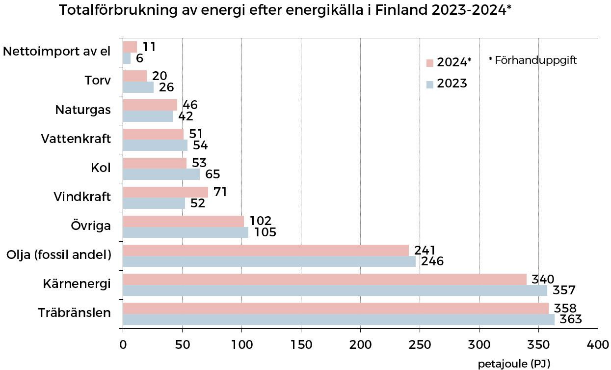 Totalforbrukning_av_energi_efter_energikalla_i_Finland_2023-2024