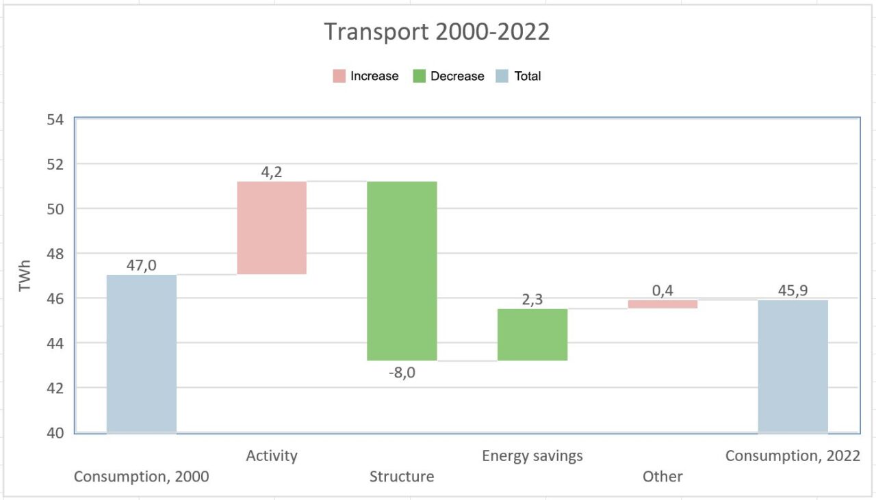 Transport_2000-2022