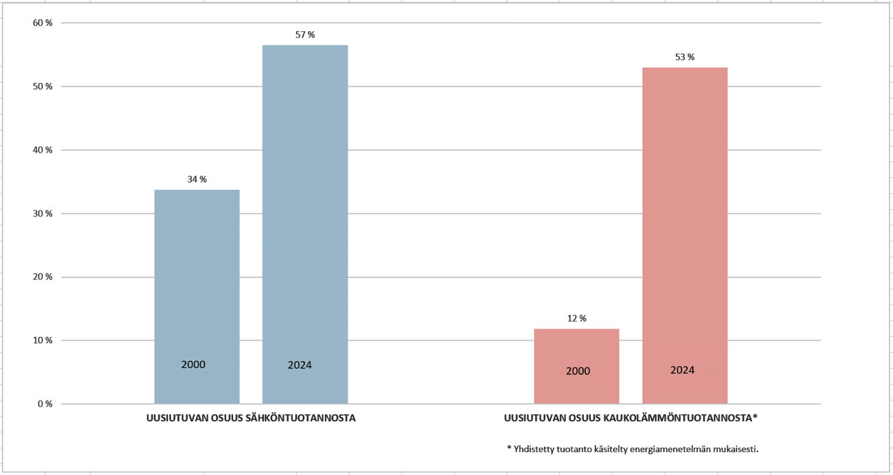 Uusiutuvan energian osuus sähkön- ja kaukolämmöntuotannosta vuosina 2000 ja 2024
