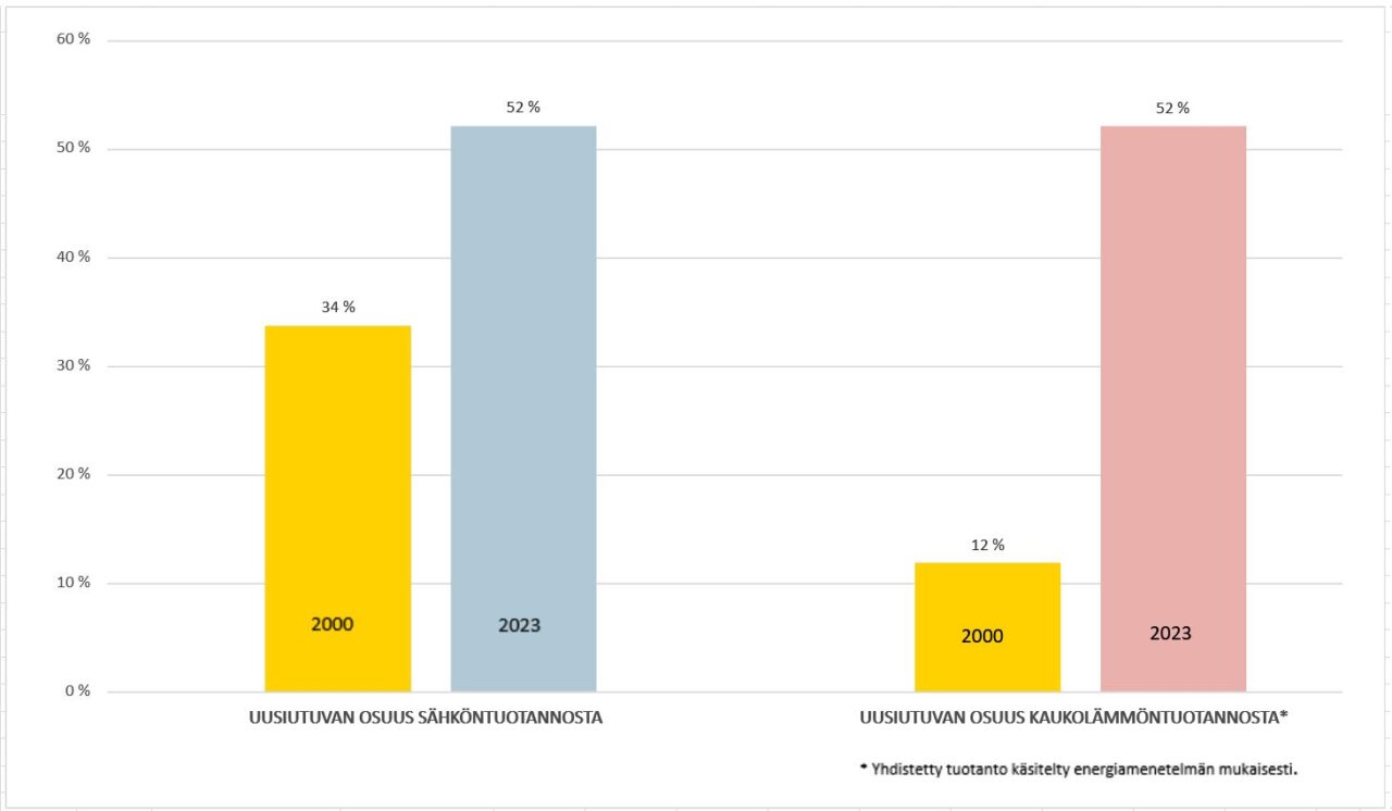 Uusiutuvan_energian_sahkon-_ja_kaukolammontuotannosta_vuosina_2000_ja_2023