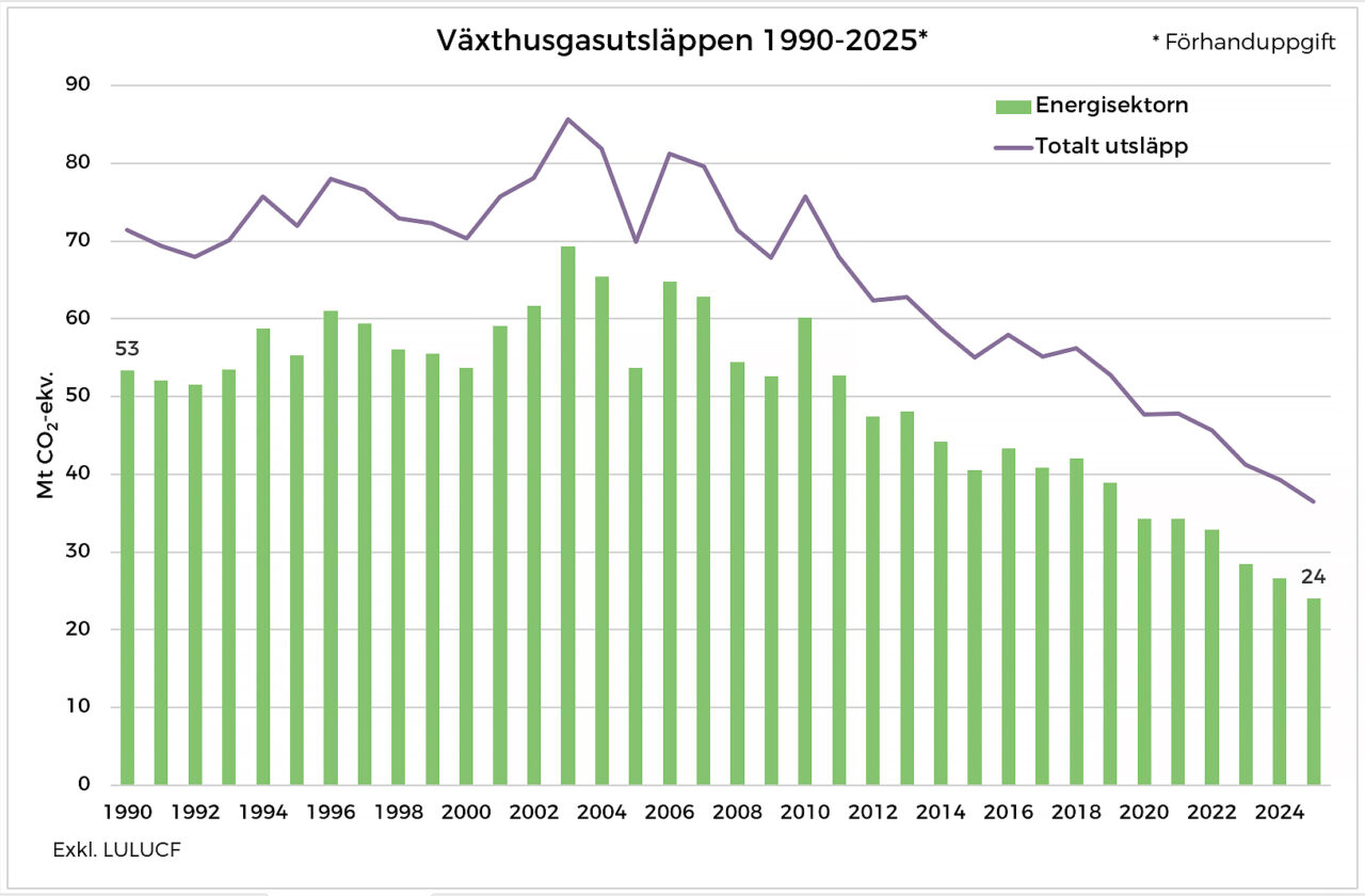 Växthusgasutslappen 1990-2025
