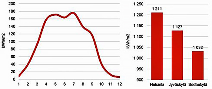 Auringon kokonaissäteilyenergian summa 45 asteen kulmassa etelään päin suunnatulle pinnalle Suomessa sekä erot vuotuisissa säteilymäärissä eri kaupungeissa