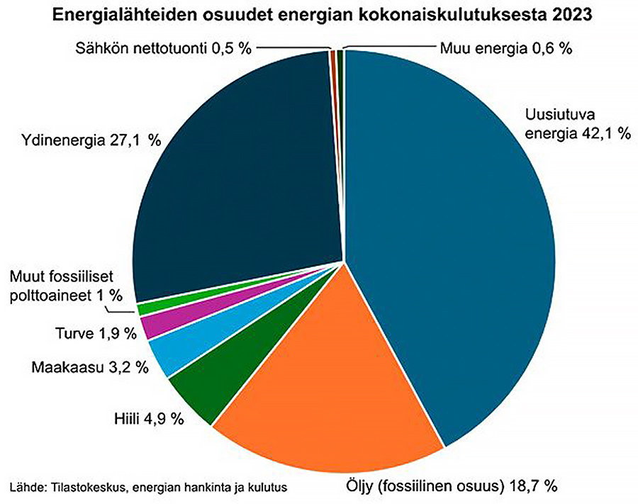 Energialahteiden osuudet energian kokonaiskulutuksesta 2023