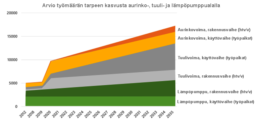 Arvio työmäärän tarpeen-kasvusta aurinko, tuuli- ja lämpöpumppualalla vuosina 2012-2035