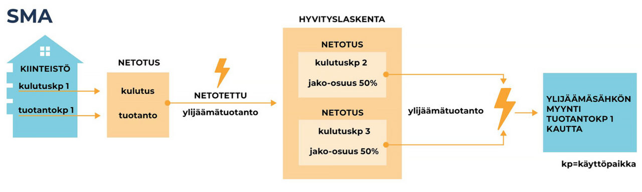Energiayhteisö – SMA-hyvityslaskenta