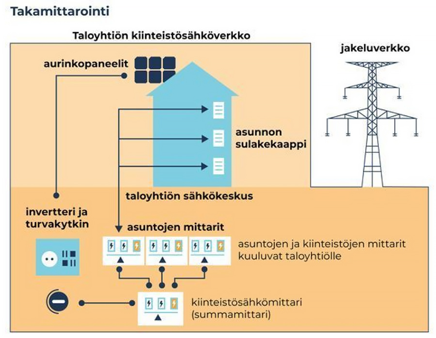 Energiayhteisö – takamittarointi