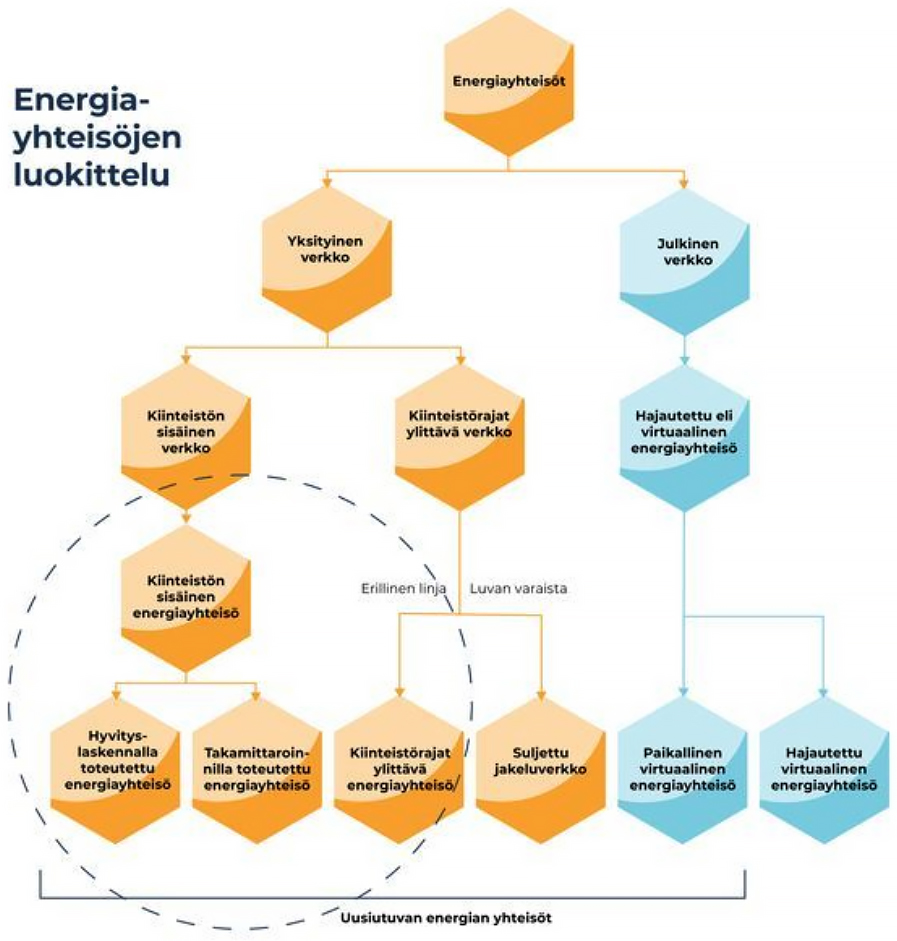 Energiayhteisöjen luokittelu