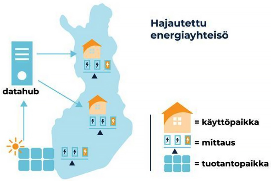 Hajautettu energiayhteisö
