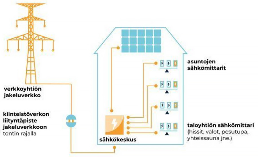 Kiinteistön sisäinen energiayhteisö