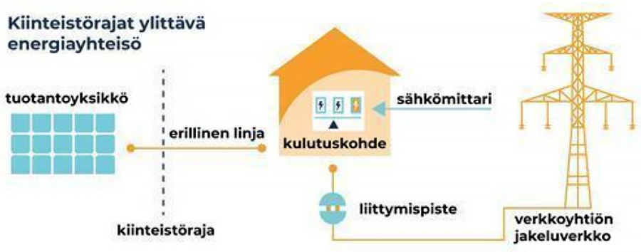 Kiinteistörajat ylittävä energiayhteisö