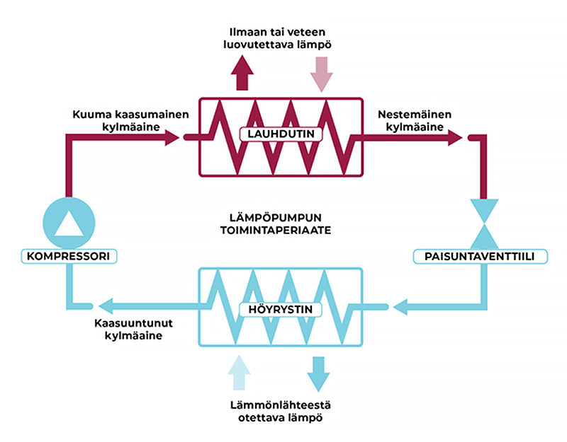Lämpöpumpun toimintaperiaatekaavio
