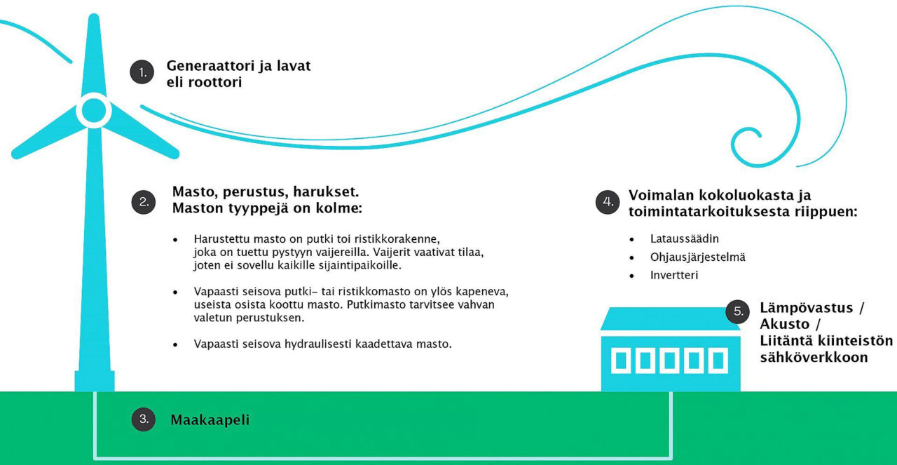 Wind turbine components