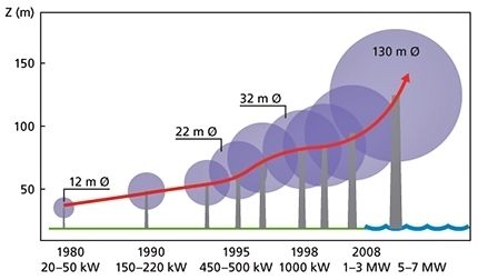 Tuulivoimaloiden koon kehittyminen