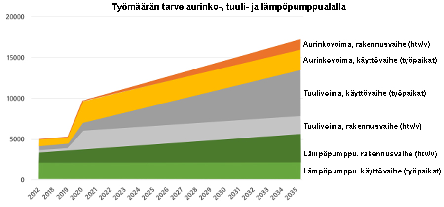 Työmäärän tarve aurinko-, tuuli- ja lämpöpumppualalla