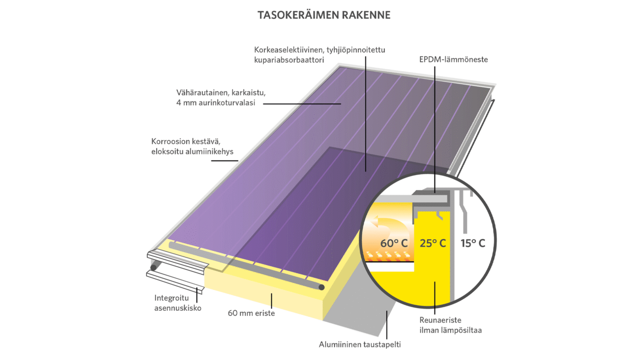 Aurinkolämpö tasokeräin