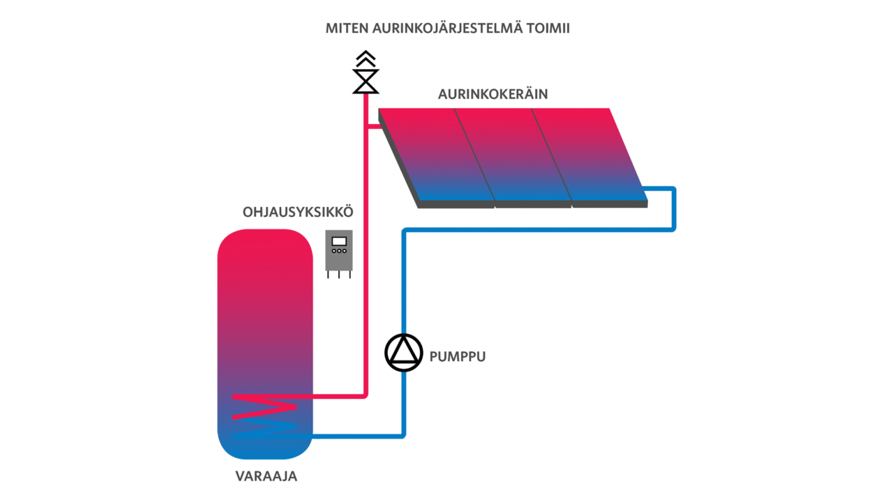 Miten aurinkolämpöjärjestelmä toimii