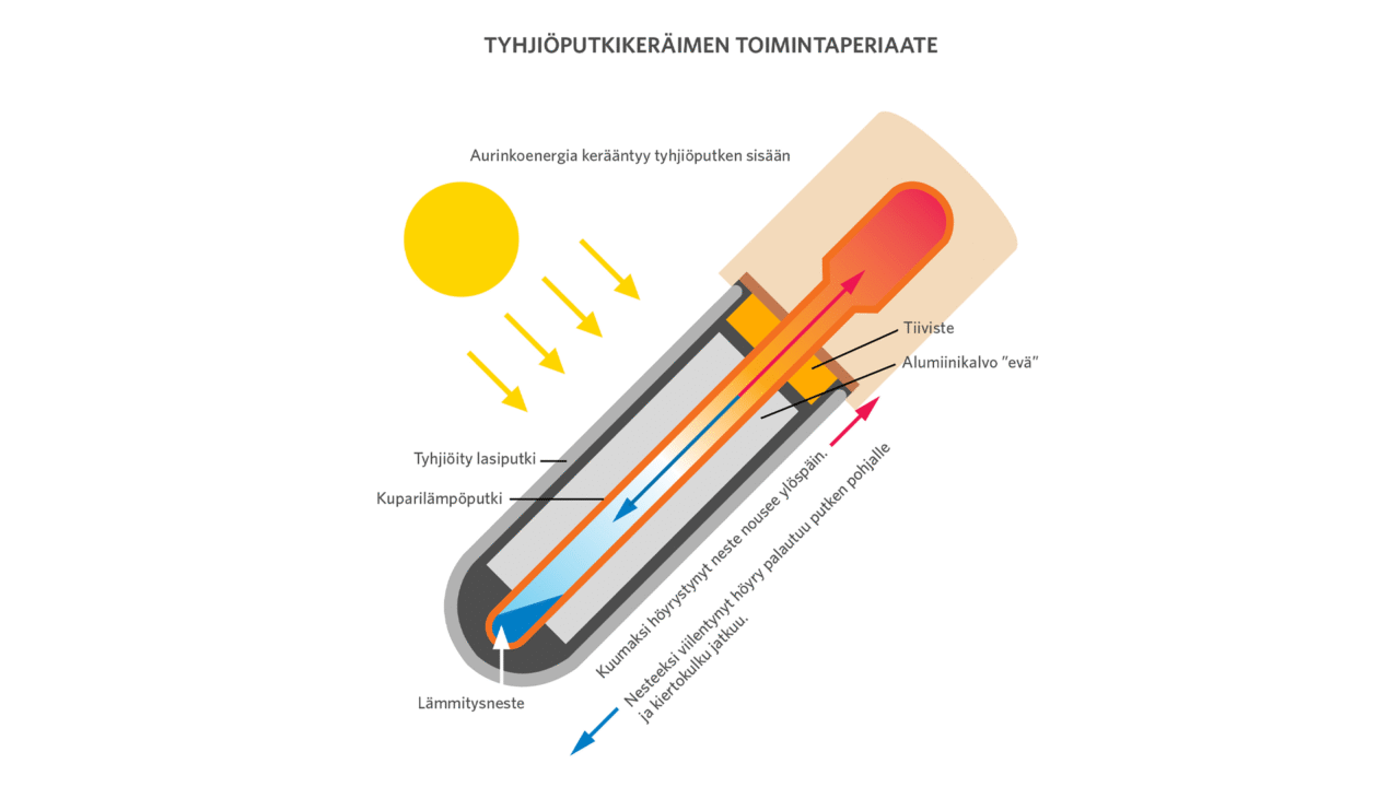 Aurinkolämpö tyhjiöputkikeräin