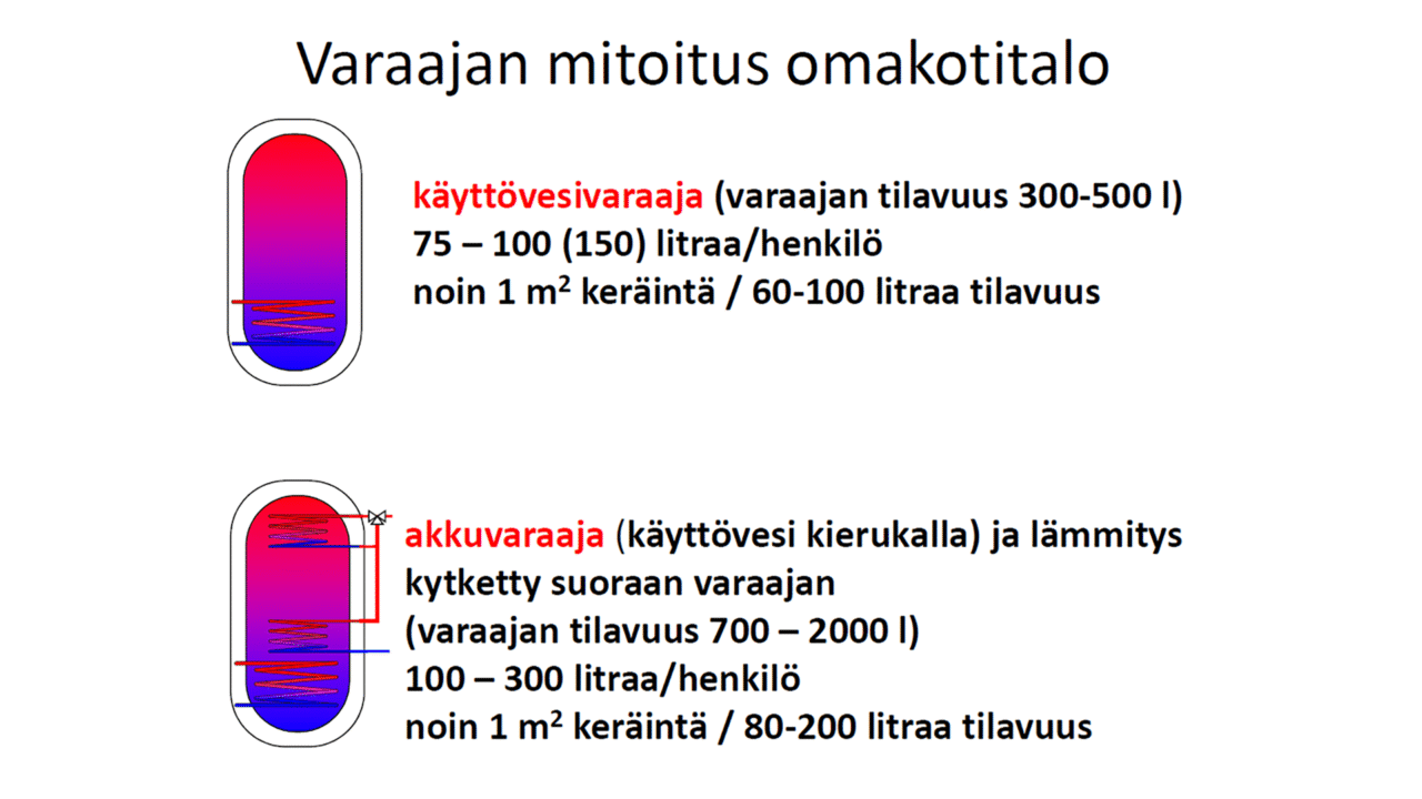 Aurinkolämpö varajaan mitoitus