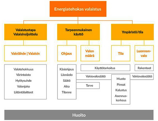 Energiatehokas valaistus