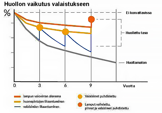 Huollon vaikutus valaistukseen vuosien kuluessa