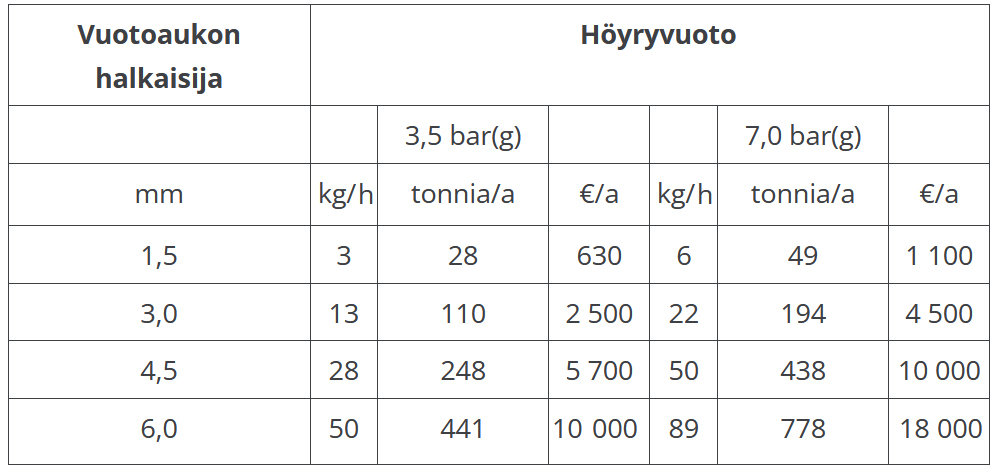 Putkistovuodot aiheuttavat turhia kustannuksia