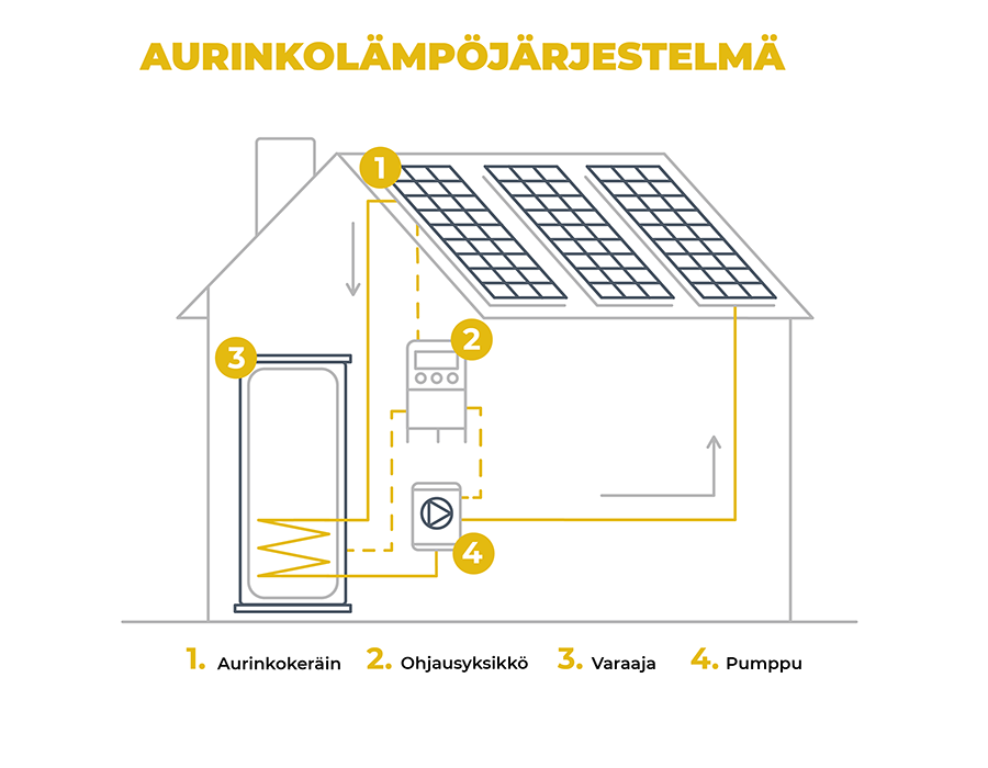 Aurinkolämpöjärjestelmä