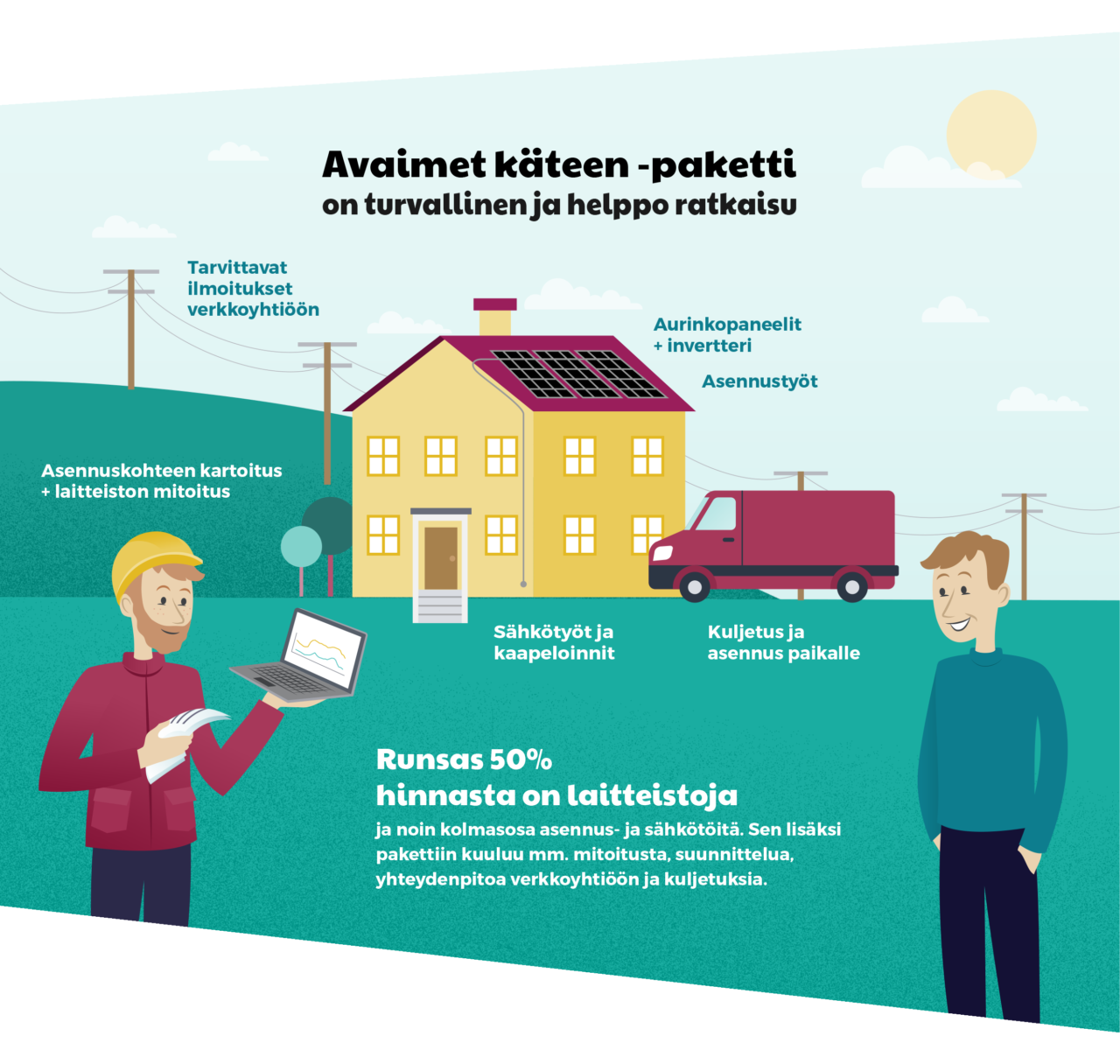 Aurinkosähkön hankinta avaimet käteen -toimituksena