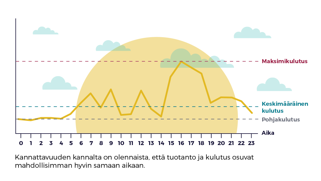 Aurinkosähkön tuotannon ja kulutuksen arviointi
