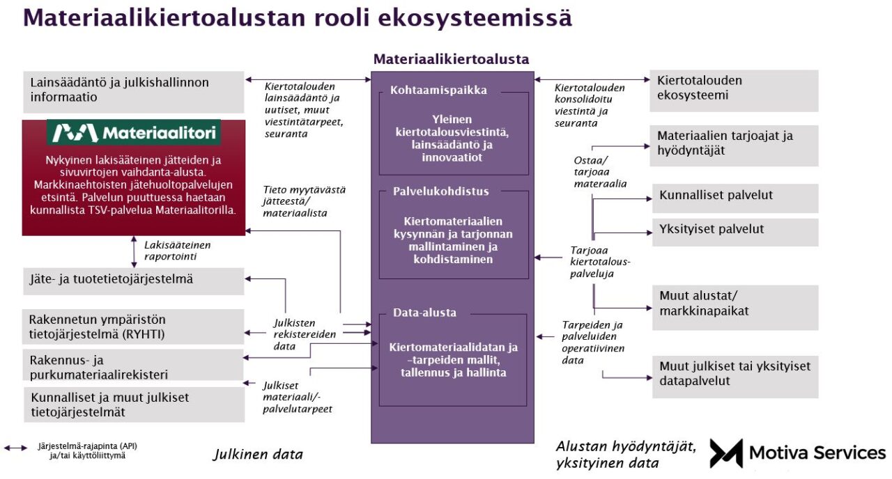 The role of the material circulation platform in the ecosystem