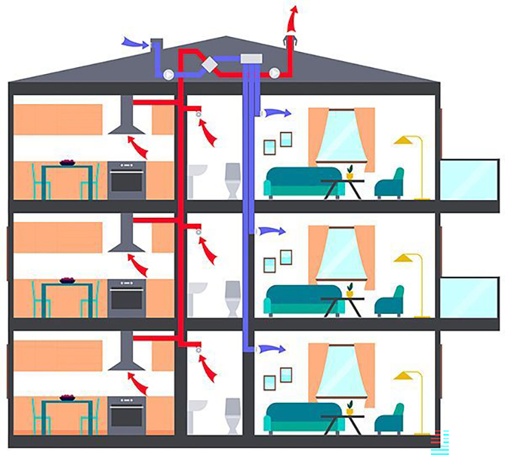 Keskitetyssä koneellisessa tulo- ja poistoilmanvaihdossa ilmanvaihtokone palvelee kaikkia huoneistoja.