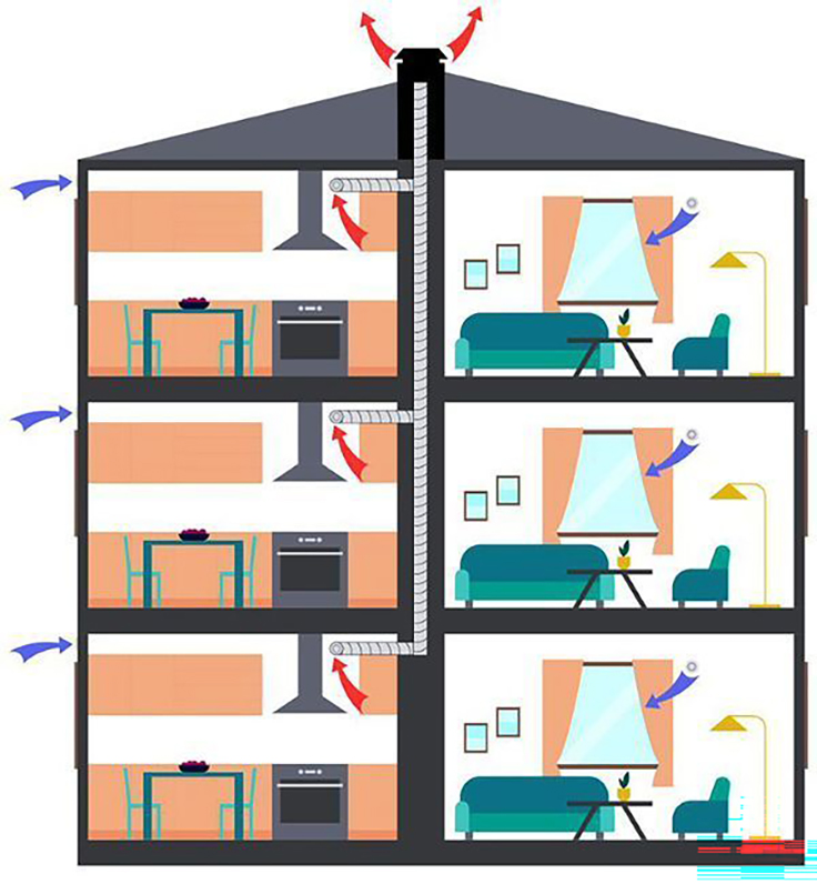 Painovoimaisessa ilmanvaihdossa ilma poistetaan poistoilmaventtiilien kautta.